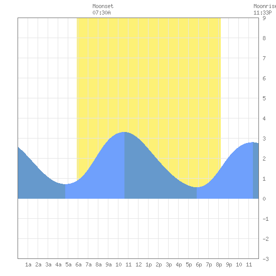 Tide chart for Washington Naval Yard on 2025/05/15