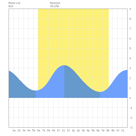 Tide chart for Washington Naval Yard on 2025/05/16