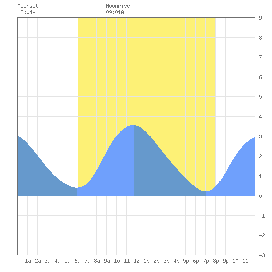 Tide chart for Washington Naval Yard on 2025/05/01