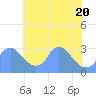 Tide chart for Washington Naval Yard, Washington D.C. on 2025/05/20