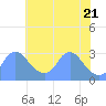 Tide chart for Washington Naval Yard, Washington D.C. on 2025/05/21