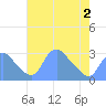 Tide chart for Washington Naval Yard, Washington D.C. on 2025/05/2