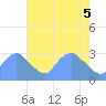 Tide chart for Washington Naval Yard, Washington D.C. on 2025/05/5