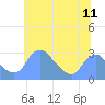 Tide chart for Washington Naval Yard, Washington D.C. on 2025/06/11