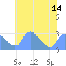 Tide chart for Washington Naval Yard, Washington D.C. on 2025/06/14