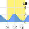 Tide chart for Washington Naval Yard, Washington D.C. on 2025/06/15