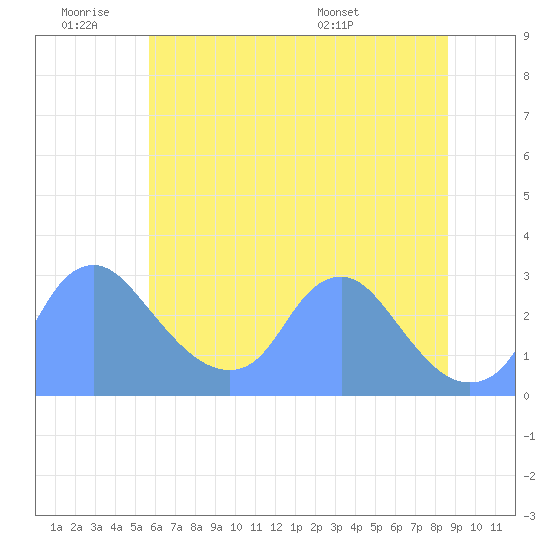Tide chart for Washington Naval Yard on 2025/06/19