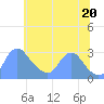 Tide chart for Washington Naval Yard, Washington D.C. on 2025/06/20