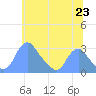 Tide chart for Washington Naval Yard, Washington D.C. on 2025/06/23