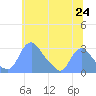 Tide chart for Washington Naval Yard, Washington D.C. on 2025/06/24