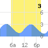 Tide chart for Washington Naval Yard, Washington D.C. on 2025/06/3
