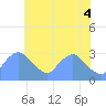 Tide chart for Washington Naval Yard, Washington D.C. on 2025/06/4