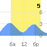 Tide chart for Washington Naval Yard, Washington D.C. on 2025/06/5