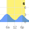 Tide chart for Washington Naval Yard, Washington D.C. on 2025/06/6