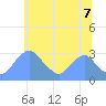 Tide chart for Washington Naval Yard, Washington D.C. on 2025/06/7