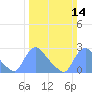 Tide chart for Washington, Potomac River, Washington D.C. on 2021/03/14