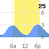 Tide chart for Washington, Potomac River, Washington D.C. on 2021/03/25