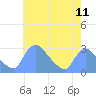 Tide chart for Washington, Potomac River, Washington D.C. on 2021/05/11