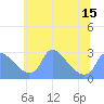 Tide chart for Washington, Potomac River, Washington D.C. on 2021/06/15