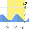 Tide chart for Washington, Potomac River, Washington D.C. on 2021/06/17