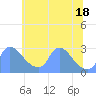 Tide chart for Washington, Potomac River, Washington D.C. on 2021/06/18