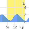 Tide chart for Washington, Potomac River, Washington D.C. on 2021/06/1