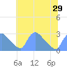 Tide chart for Washington, Potomac River, Washington D.C. on 2021/06/29