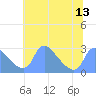 Tide chart for Washington, Potomac River, Washington D.C. on 2021/07/13