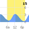 Tide chart for Washington, Potomac River, Washington D.C. on 2021/07/15