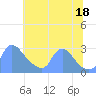 Tide chart for Washington, Potomac River, Washington D.C. on 2021/07/18