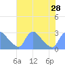 Tide chart for Washington, Potomac River, Washington D.C. on 2021/07/28
