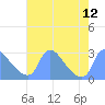 Tide chart for Washington, Potomac River, Washington D.C. on 2021/08/12