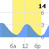 Tide chart for Washington, Potomac River, Washington D.C. on 2021/08/14