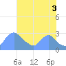 Tide chart for Washington, Potomac River, Washington D.C. on 2021/08/3