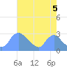 Tide chart for Washington, Potomac River, Washington D.C. on 2021/08/5