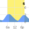 Tide chart for Washington, Potomac River, Washington D.C. on 2021/08/6