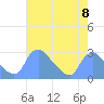 Tide chart for Washington, Potomac River, Washington D.C. on 2021/08/8
