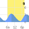 Tide chart for Washington, Potomac River, Washington D.C. on 2021/08/9