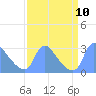 Tide chart for Washington, Washington D.C. on 2021/09/10