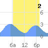 Tide chart for Washington, Washington D.C. on 2021/09/2