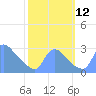Tide chart for Washington, Washington D.C. on 2021/10/12