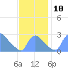 Tide chart for Washington, Potomac River, Washington D.C. on 2021/11/10
