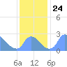 Tide chart for Washington, Potomac River, Washington D.C. on 2021/11/24
