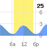 Tide chart for Washington, Potomac River, Washington D.C. on 2021/11/25