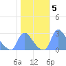 Tide chart for Washington, Potomac River, Washington D.C. on 2021/11/5