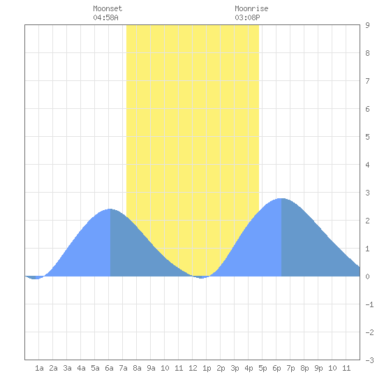 Tide Chart for 2021/12/16