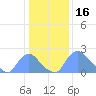 Tide chart for Washington, Potomac River, Washington D.C. on 2022/01/16