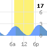 Tide chart for Washington, Potomac River, Washington D.C. on 2022/01/17