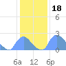 Tide chart for Washington, Potomac River, Washington D.C. on 2022/01/18