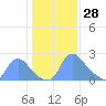 Tide chart for Washington, Potomac River, Washington D.C. on 2022/01/28